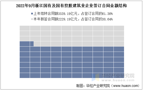 2022年9月浙江国有及国有控股建筑业企业签订合同金额结构