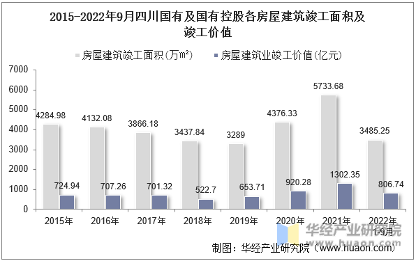 2015-2022年9月四川国有及国有控股各房屋建筑竣工面积及竣工价值