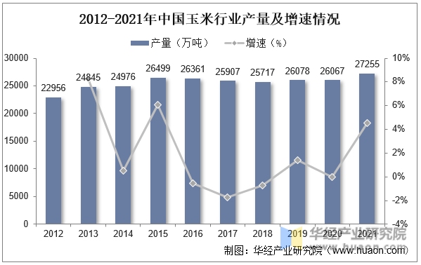 2012-2021年中国玉米行业产量及增速情况