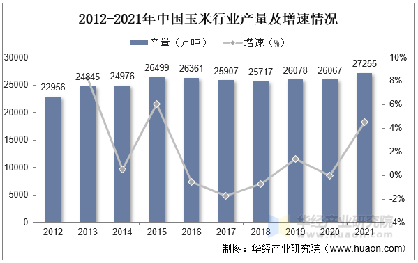 2012-2021年中国玉米行业产量及增速情况