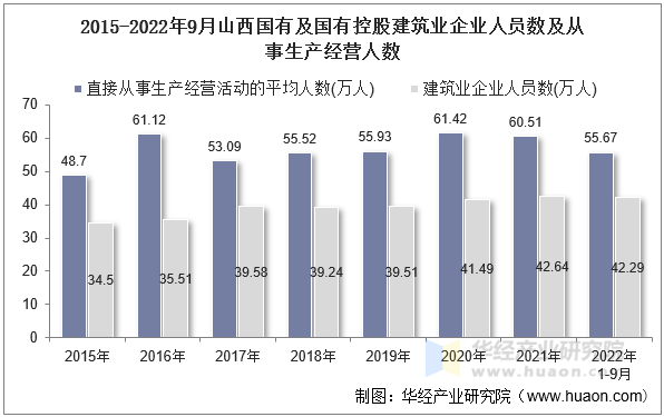 2015-2022年9月山西国有及国有控股建筑业企业人员数及从事生产经营人数