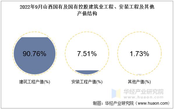 2022年9月山西国有及国有控股建筑业工程、安装工程及其他产值结构