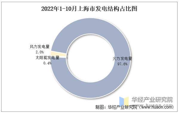 2022年1-10月上海市发电结构占比图