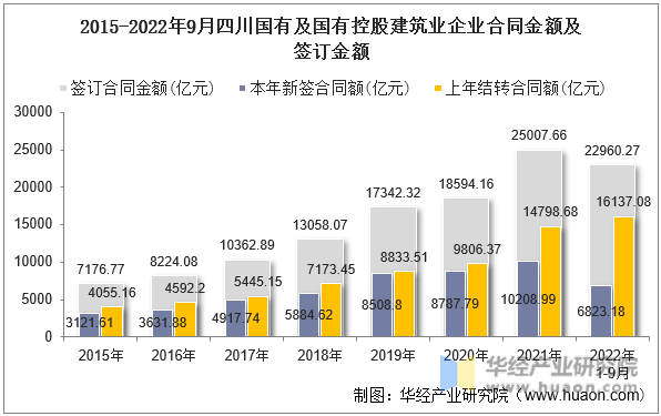 2015-2022年9月四川国有及国有控股建筑业企业合同金额及签订金额