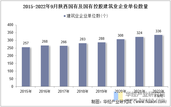2015-2022年9月陕西国有及国有控股建筑业企业单位数量
