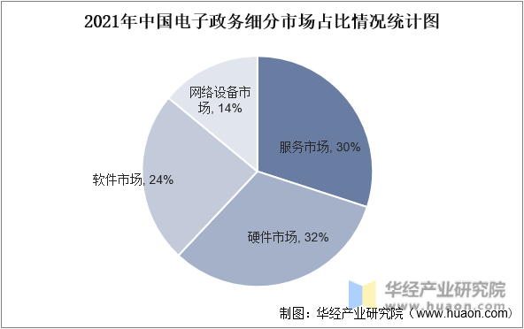 2021年中国电子政务细分市场占比情况统计图