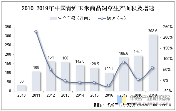2010-2019年中国青贮玉米商品饲草生产面积及增速