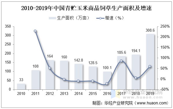 2010-2019年中国青贮玉米商品饲草生产面积及增速