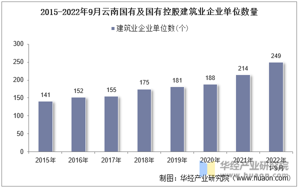 2015-2022年9月云南国有及国有控股建筑业企业单位数量