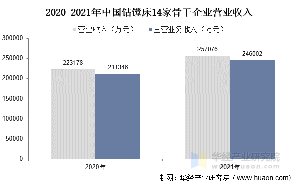 2020-2021年中国钻镗床14家骨干企业营业收入