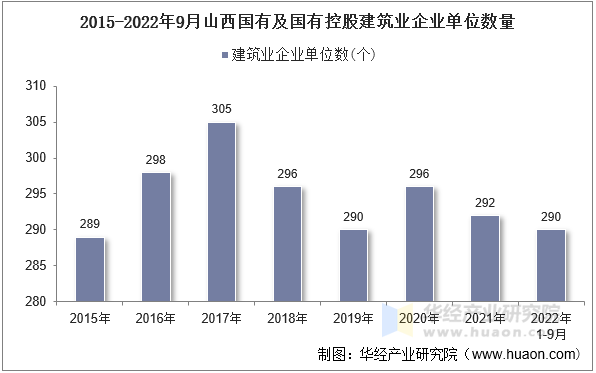 2015-2022年9月山西国有及国有控股建筑业企业单位数量