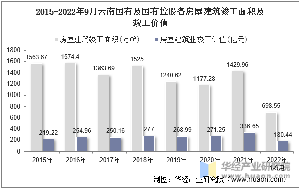 2015-2022年9月云南国有及国有控股各房屋建筑竣工面积及竣工价值
