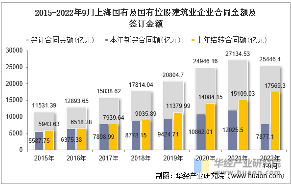 2015-2022年9月上海国有及国有控股建筑业企业合同金额及签订金额