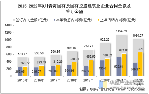 2015-2022年9月青海国有及国有控股建筑业企业合同金额及签订金额