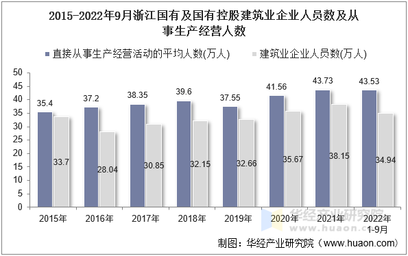 2015-2022年9月浙江国有及国有控股建筑业企业人员数及从事生产经营人数