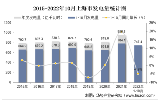 2022年1-10月上海市发电量及发电结构统计分析