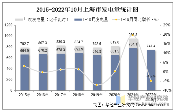 2015-2022年10月上海市发电量统计图