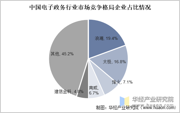 中国电子政务行业市场竞争格局企业占比情况