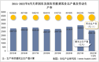 2022年9月天津国有及国有控股建筑业企业总产值、企业概况及各产业竣工情况统计分析