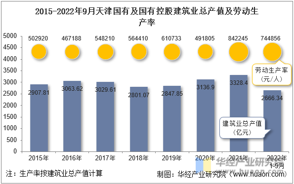 2015-2022年9月天津国有及国有控股建筑业总产值及劳动生产率