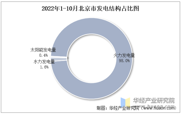 2022年1-10月北京市发电结构占比图