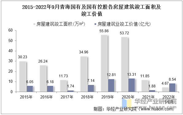 2015-2022年9月青海国有及国有控股各房屋建筑竣工面积及竣工价值