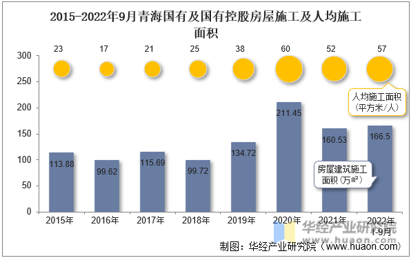 2015-2022年9月青海国有及国有控股房屋施工及人均施工面积