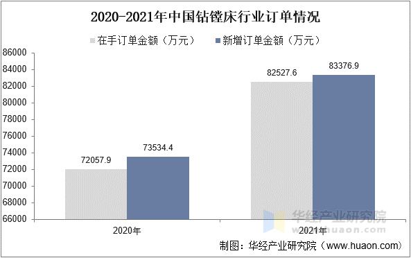 2020-2021年中国钻镗床行业订单情况