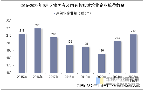 2015-2022年9月天津国有及国有控股建筑业企业单位数量