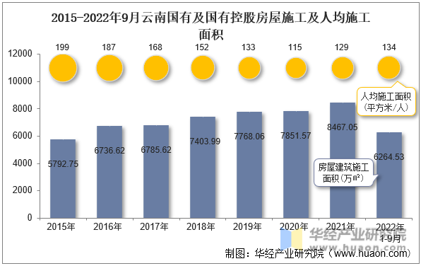 2015-2022年9月云南国有及国有控股房屋施工及人均施工面积