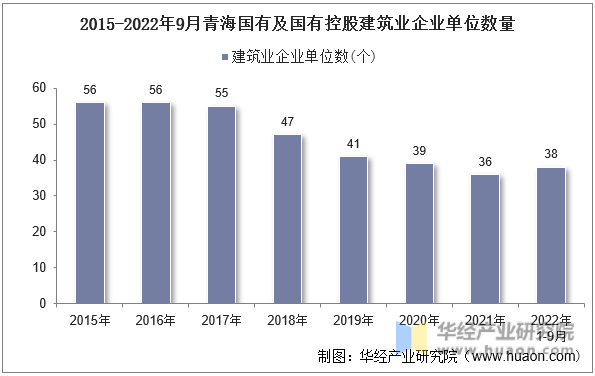 2015-2022年9月青海国有及国有控股建筑业企业单位数量