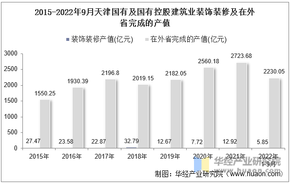 2015-2022年9月天津国有及国有控股建筑业装饰装修及在外省完成的产值