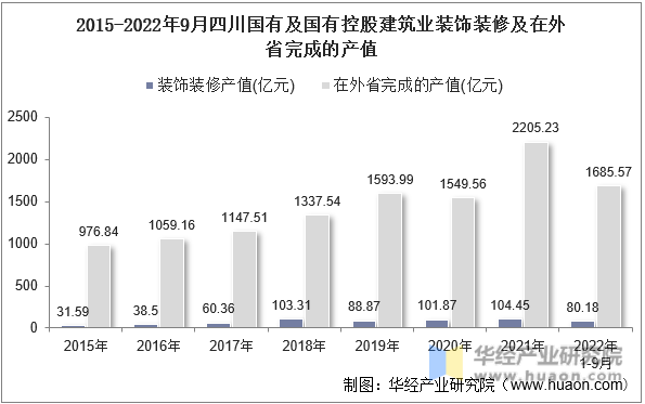 2015-2022年9月四川国有及国有控股建筑业装饰装修及在外省完成的产值