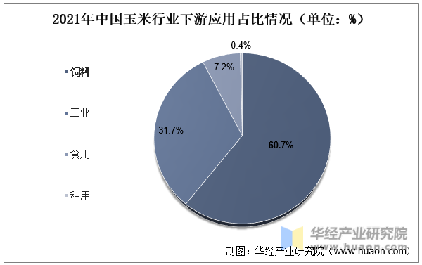2021年中国玉米行业下游应用占比情况（单位：%）
