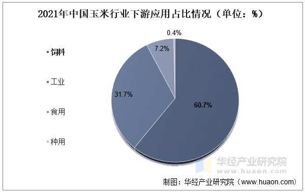 2021年中国玉米行业下游应用占比情况（单位：%）