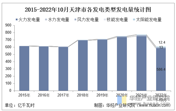 2015-2022年10月天津市各发电类型发电量统计图