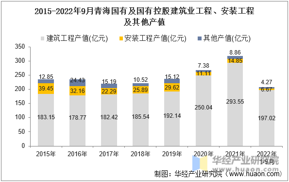 2015-2022年9月青海国有及国有控股建筑业工程、安装工程及其他产值