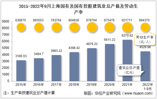 2022年9月上海国有及国有控股建筑业企业总产值、企业概况及各产业竣工情况统计分析