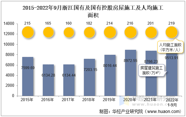 2015-2022年9月浙江国有及国有控股房屋施工及人均施工面积