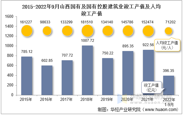 2015-2022年9月山西国有及国有控股建筑业竣工产值及人均竣工产值