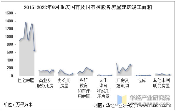 2015-2022年9月重庆国有及国有控股各房屋建筑竣工面积