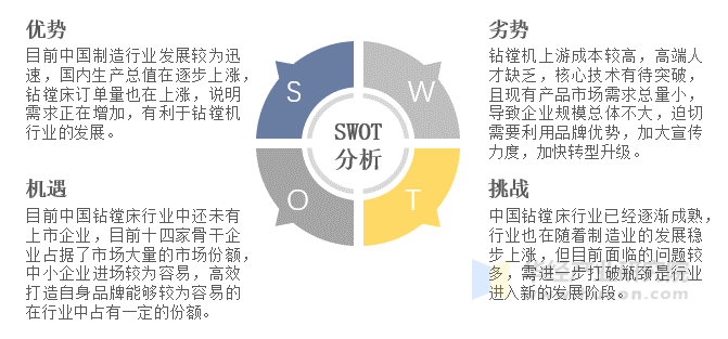 中国钻镗床行业SWOT分析示意图