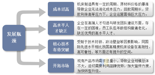 中国钻镗床行业发展面临的问题