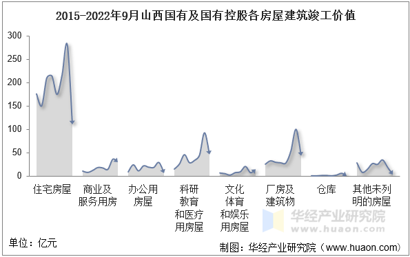 2015-2022年9月山西国有及国有控股各房屋建筑竣工价值