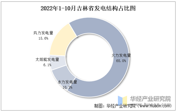 2022年1-10月吉林省发电结构占比图