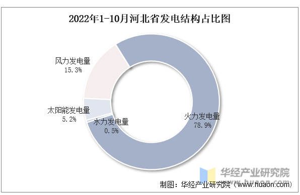 2022年1-10月河北省发电结构占比图