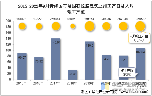 2015-2022年9月青海国有及国有控股建筑业竣工产值及人均竣工产值