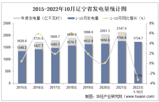 2022年1-10月辽宁省发电量及发电结构统计分析