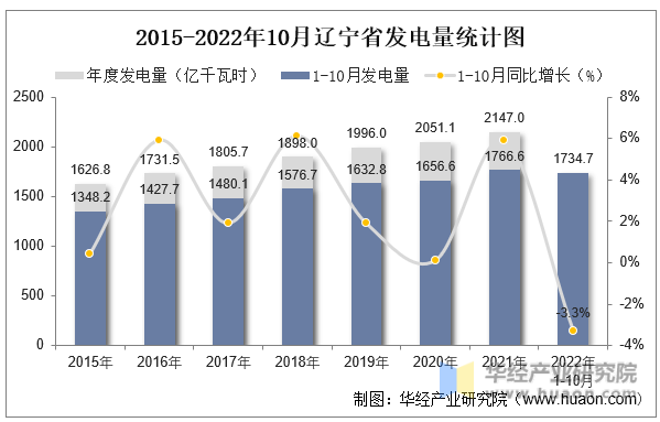 2015-2022年10月辽宁省发电量统计图