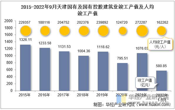 2015-2022年9月天津国有及国有控股建筑业竣工产值及人均竣工产值